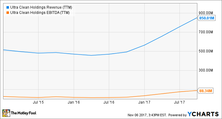 UCTT Revenue (TTM) Chart