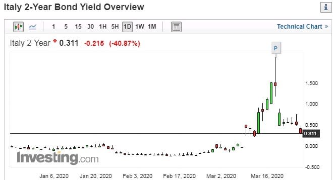義大利2年期公債殖利率　圖片：investing.com