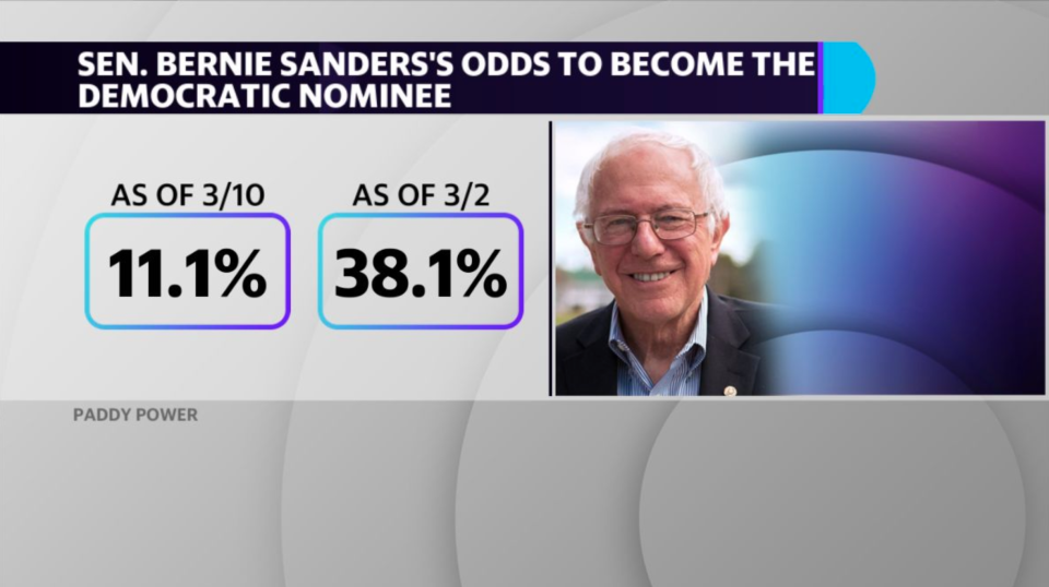 Odds that Bernie Sanders will win the Democratic nomination have plummeted since the beginning of March.