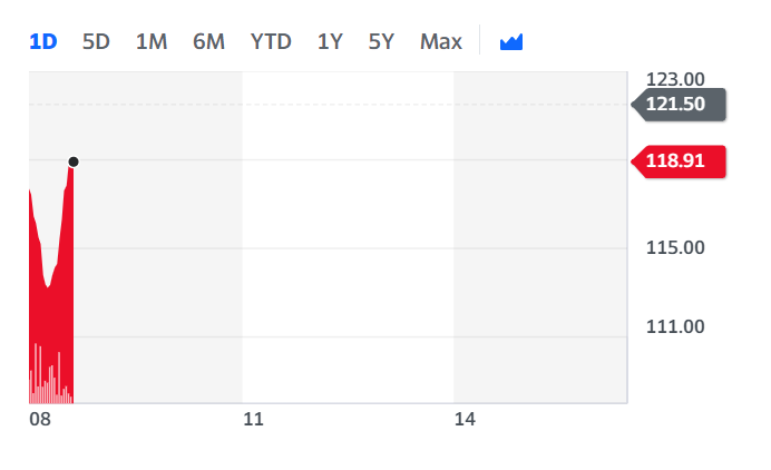 ITV shares ticked lower Tuesday morning. Chart: Yahoo Finance 