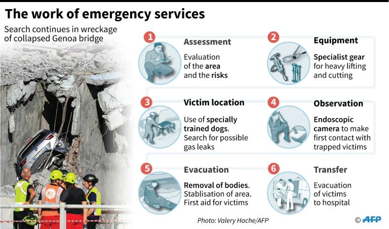 How rescuers operate in situations such as the Genoa bridge collapse