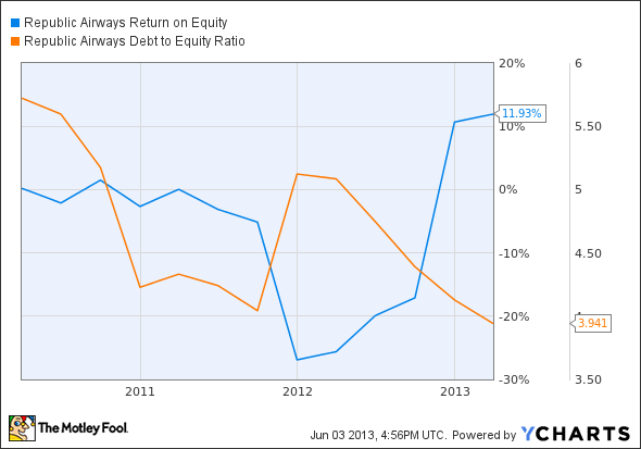 RJET Return on Equity Chart