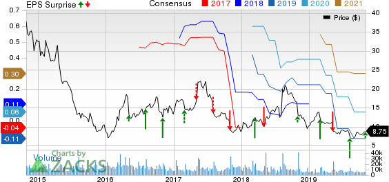 3D Systems Corporation Price, Consensus and EPS Surprise