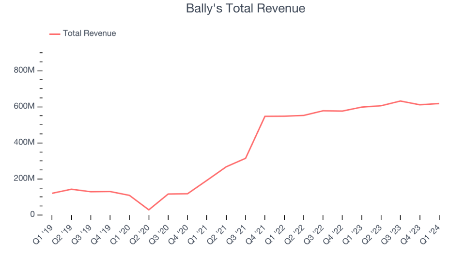 Bally's Total Revenue