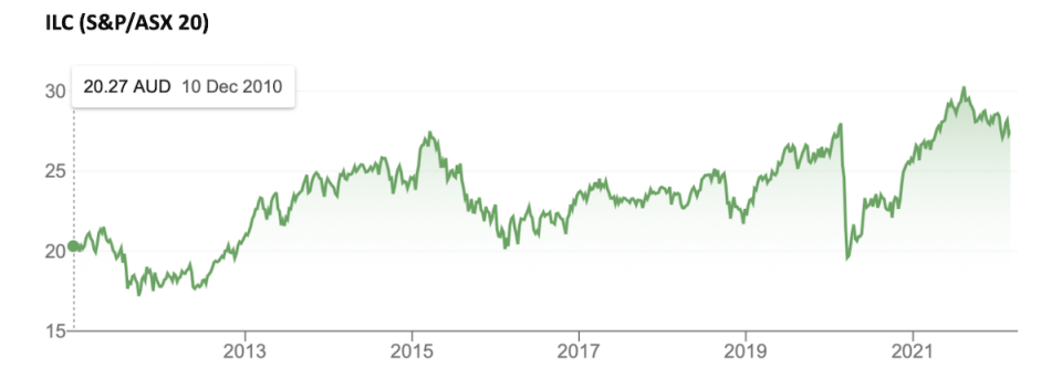 Graph showing long-term returns on investment.