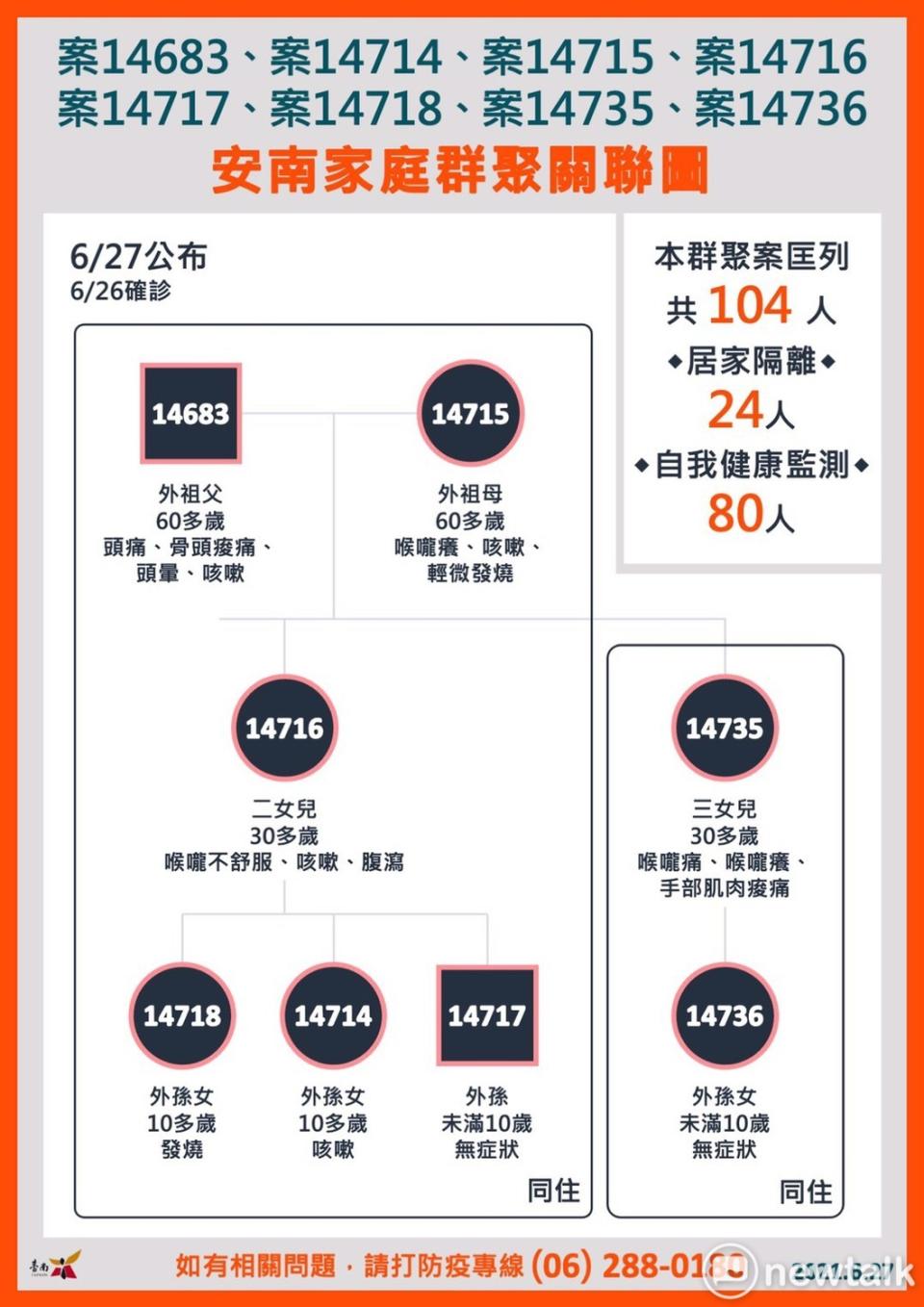 台南市家庭群聚感染關係圖。   圖：台南市政府提供