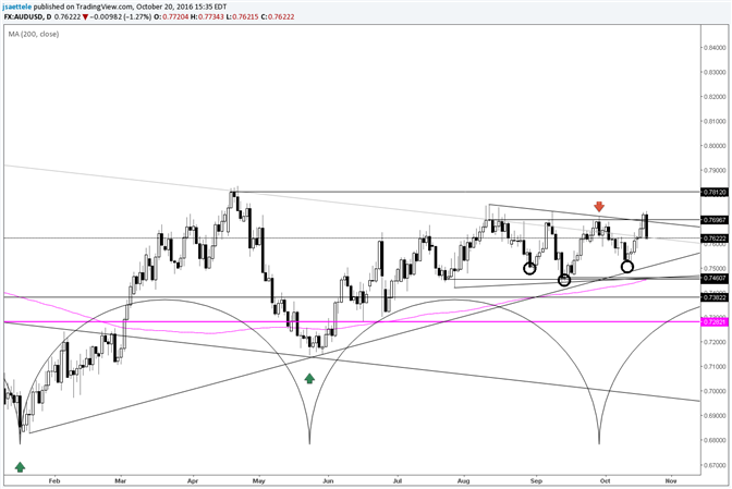 AUD/USD Gets Hammered after Breakout 