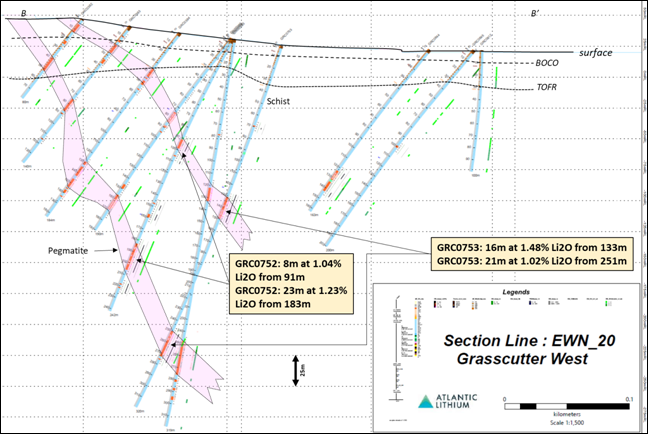 Atlantic Lithium Limited, Wednesday, November 9, 2022, Press release picture