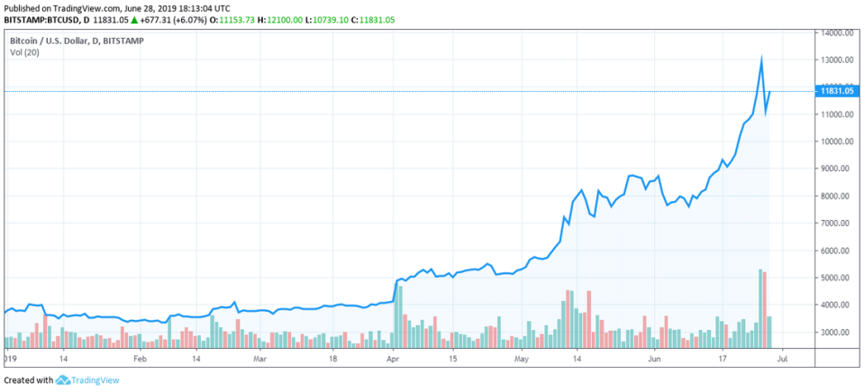 bitcoin price chart