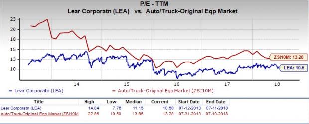 Let's see if Lear Corporation (LEA) stock is a good choice for value-oriented investors right now from multiple angles.