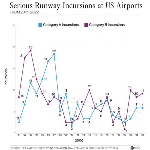 PHOTO: Illustration (ABC News / FAA Aviation safety information analysis and sharing (ASIAS) system)