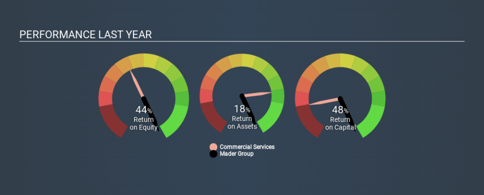 ASX:MAD Past Revenue and Net Income, January 9th 2020