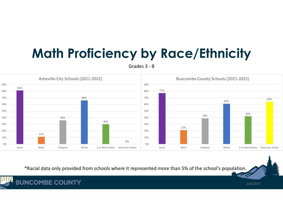 A chart from a Feb. 7 report to the Buncombe County Commissioners, updating them on the Educated & Capable Community Strategic Plan Focus Area. The chart shows math proficiency, measured by standardized tests given at the end of grades three to eight, broken down by race/ethnicity.