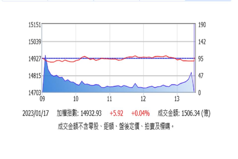 大盤漲5.92點，虎年封關成功收紅。（圖：取自證交所）