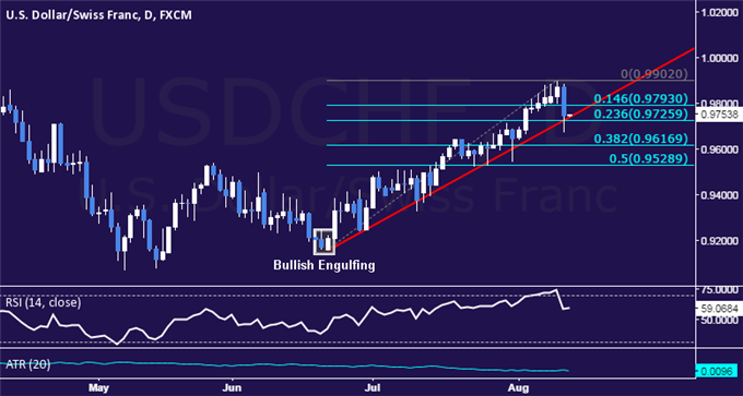 USD/CHF Technical Analysis: Two-Month Support at Risk