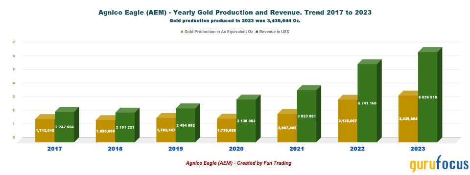 Agnico Eagle: In A Bearish Market, There Are Always Opportunities