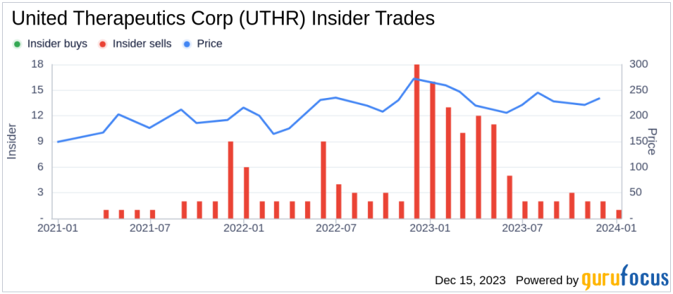 Insider Sell Alert: Director Christopher Causey Sells 3,000 Shares of United Therapeutics Corp (UTHR)