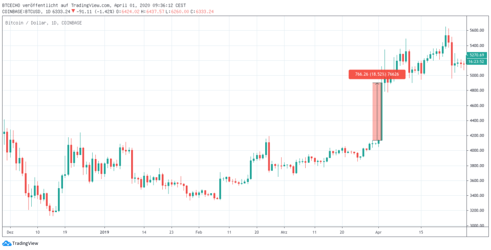 Ein verspäteter Aprilscherz? Bitcoin rast nach oben