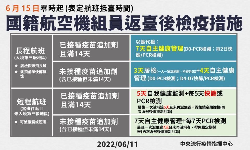 機組人員入境「檢疫防疫」新措施。   圖：中央流行疫情指揮中心/提供