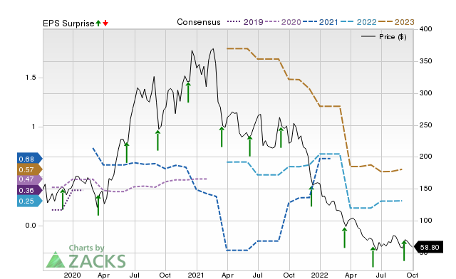 Zacks Price, Consensus and EPS Surprise Chart for COUP