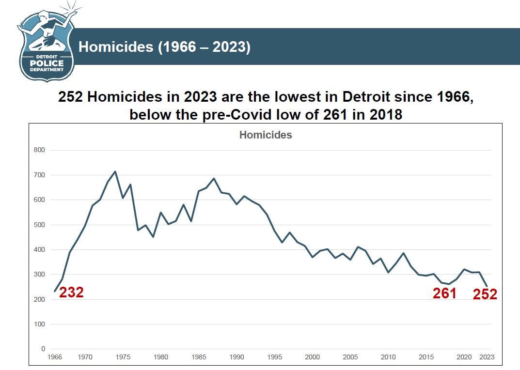 Detroit police released 2023 figures on crime statistics Jan. 3, 2024, revealing that the city recorded its fewest number of homicides since 1966.