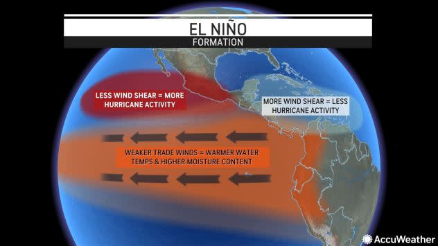 A map of the Eastern Pacific Ocean that shows the impact of El Niño on the basin's hurricane season. Weaker trend winds lead to warmer water temperatures and higher moisture content. Farther north along the coast of Mexico, less wind shear contributes to more hurricane activity.