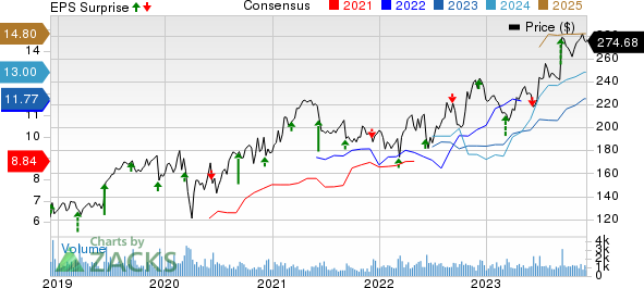 Casey's General Stores, Inc. Price, Consensus and EPS Surprise