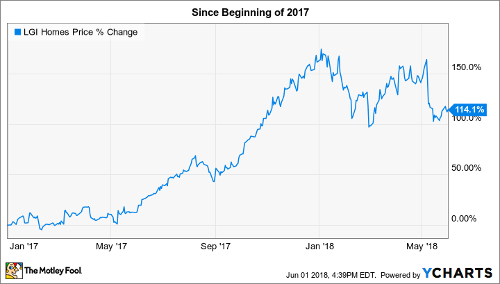 LGIH Chart