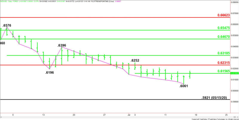 Daily NZD/USD