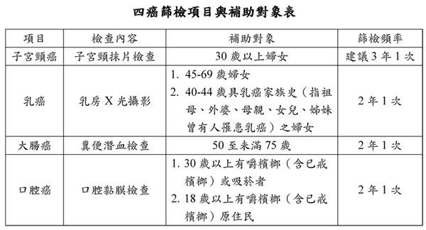 （資料提供／國健署）