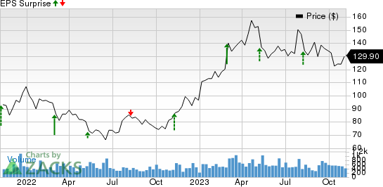 Inter Parfums, Inc. Price and EPS Surprise