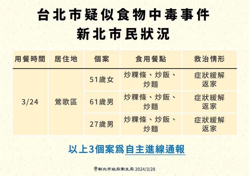 寶林茶室食物中毒事件，新北市衛生局表示截至3/27新北累計通報7例，除醫院通報的4例外，有3例是昨日民眾自行通報並公布三人狀況。（圖／翻攝自寶林茶室臉書）