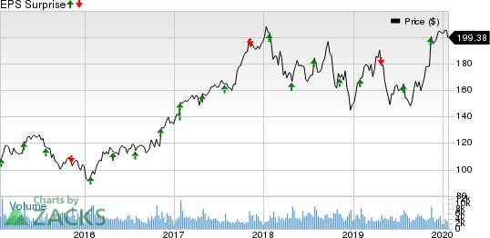 Rockwell Automation, Inc. Price and EPS Surprise