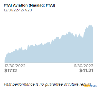 Royce Investment Partners Commentary: Can 2 Small-Cap Aviation Holdings Fly Higher?
