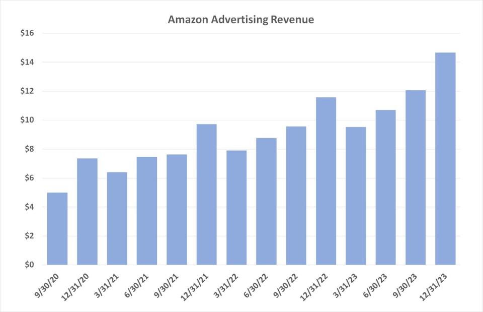 Amazon's adverting business was worth $46 billion in 2023.