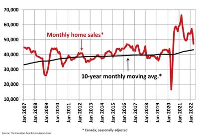 Monthly home sales (CNW Group/Canadian Real Estate Association)