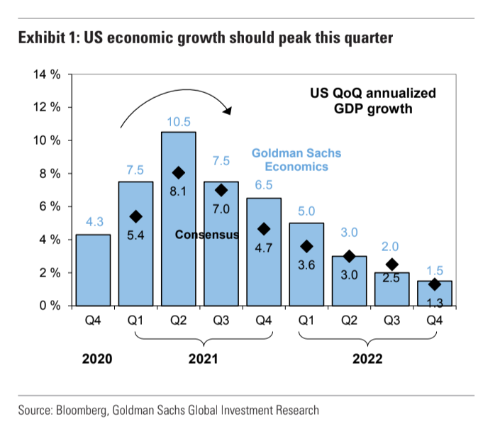 Economic growth is peaking, warns Goldman Sachs.