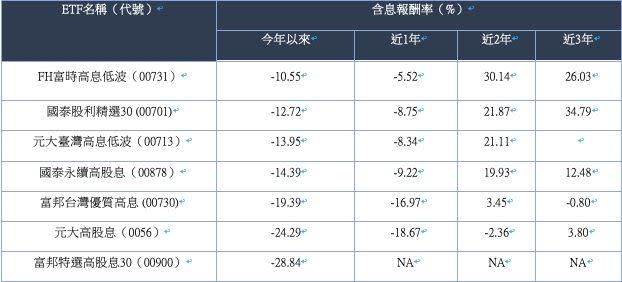 ▲高息低波ETF績效位居高股息ETF前三名。（資料來源: Lipper。資料日期: 2019/9/30~2022/10/31。）