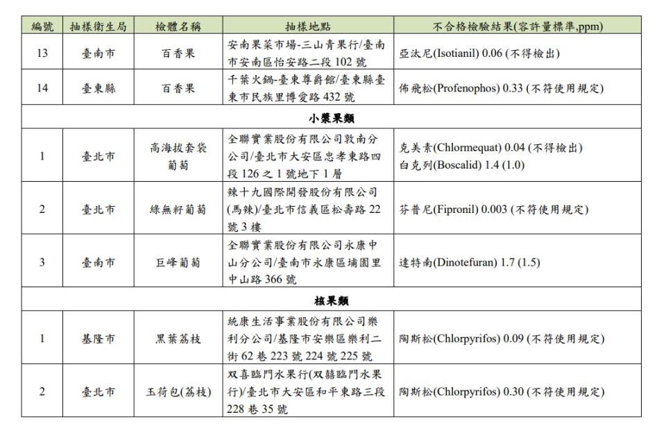 農藥超標火鍋店