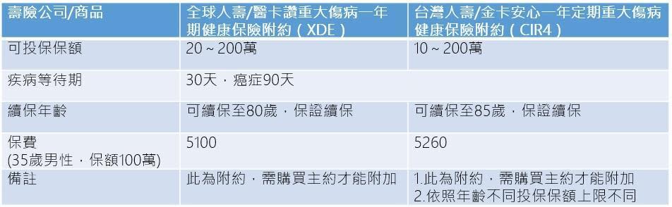 篩選標準：定期、續保至80歲以上、有保證續保機制