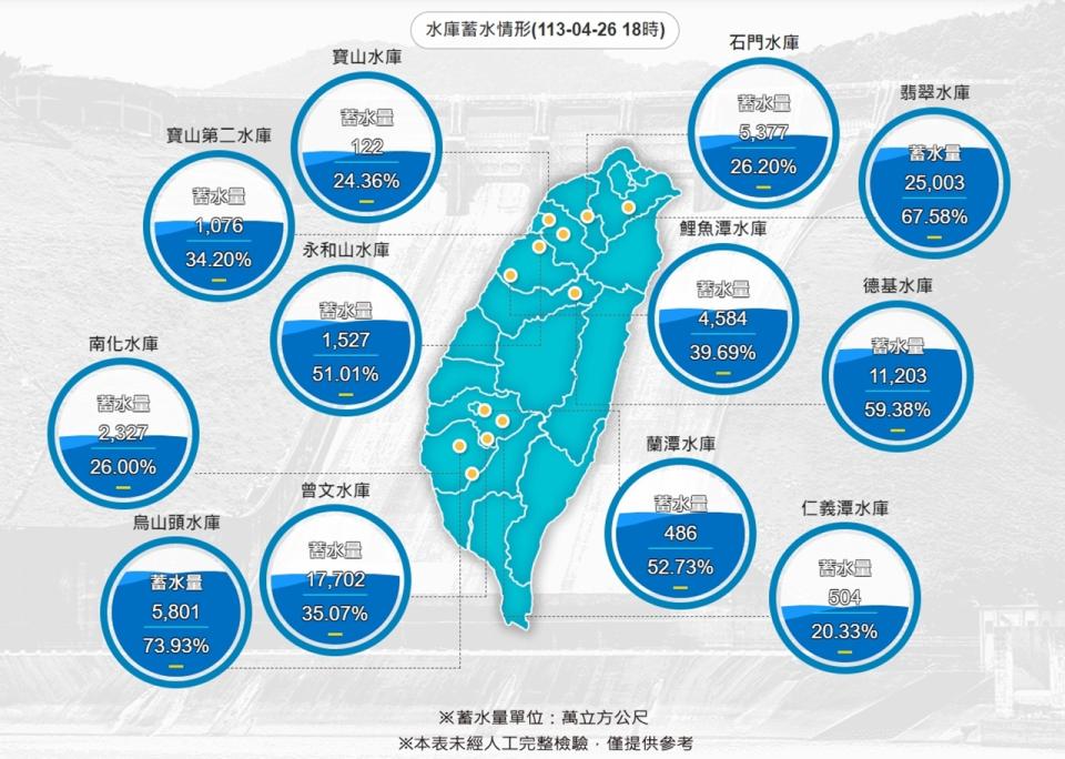 26日晚間6時全台水庫蓄水情形。（圖取自經濟部水利署網站）