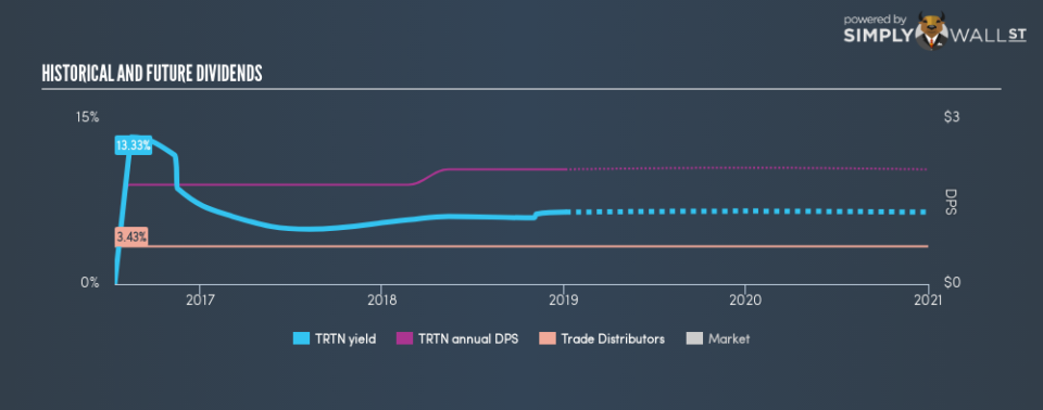 NYSE:TRTN Historical Dividend Yield January 4th 19