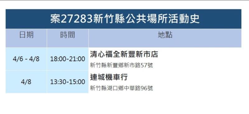 ▲新竹縣+13確診足跡！驚爆不明感染源。（圖／新竹縣政府）