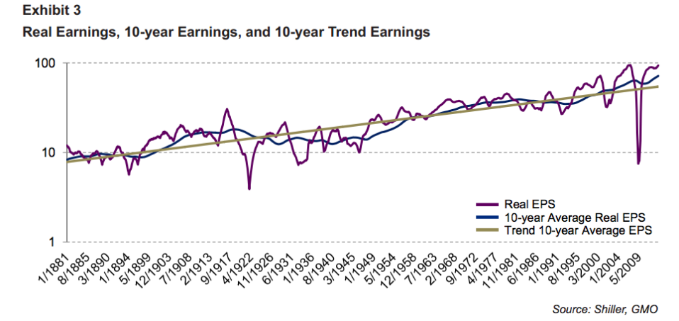 Shiller earnings