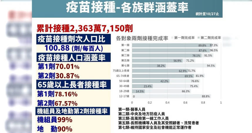 疫苗涵蓋率雖然已達標，但各族群接種情況仍不平均，其中年輕人比例最低。（圖／疫情指揮中心提供)