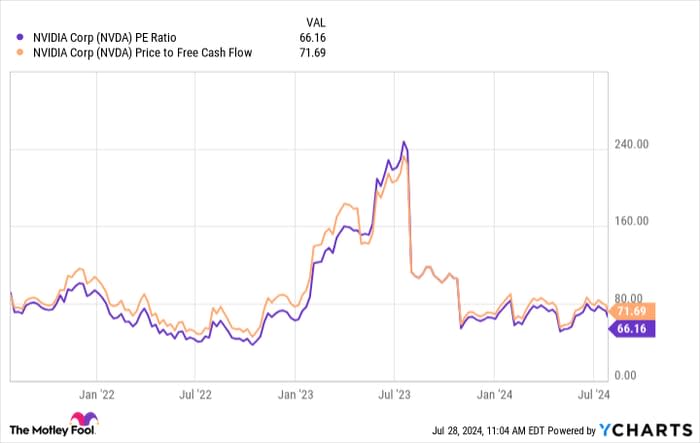 NVDA PE Ratio Chart