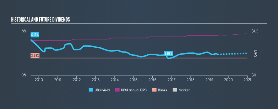 NasdaqGS:UBSI Historical Dividend Yield, June 5th 2019