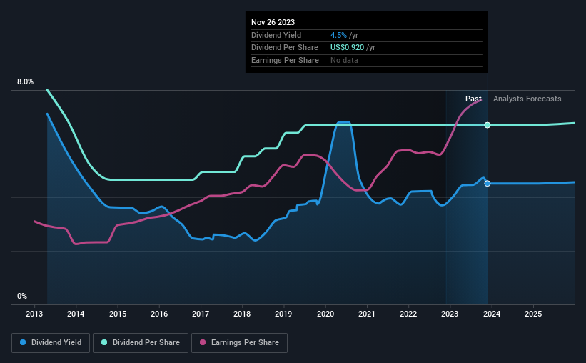 historic-dividend