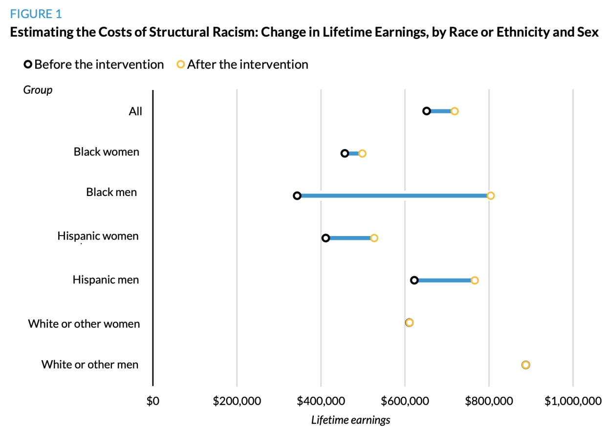 Black and Hispanic individuals can see their lifetime earnings increase if structural barriers were removed. (Chart: Urban Institute)
