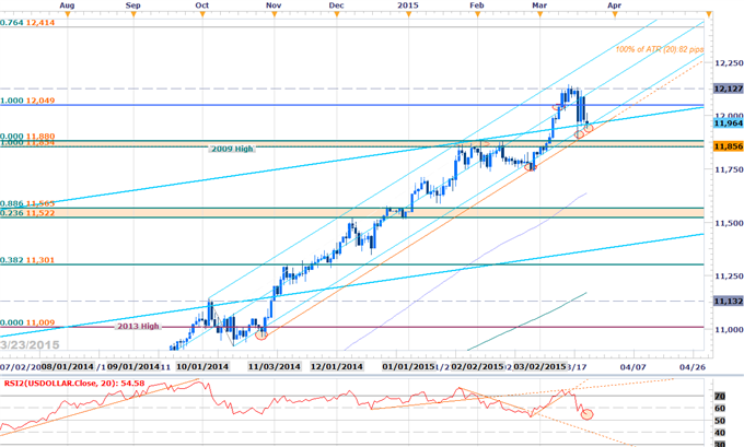 Webinar: Scalps Favor Dollar Correction- EUR/USD Eyes FOMC Highs